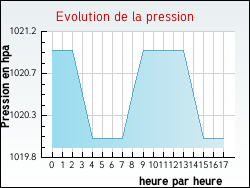 Evolution de la pression de la ville Balaguier-d'Olt